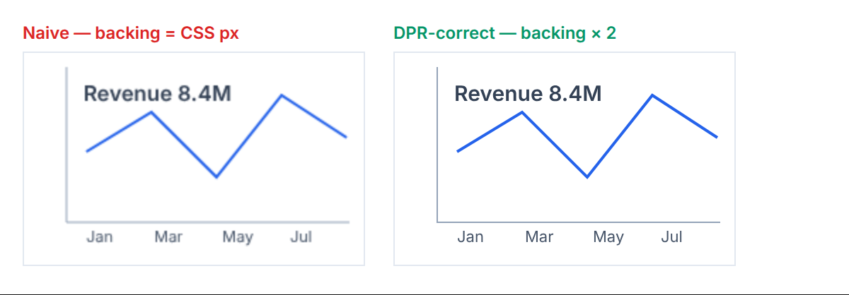 Two canvases rendering the same chart on a high-DPI display: the left, whose backing store equals its CSS size, is visibly soft; the right, scaled by devicePixelRatio, is sharp.