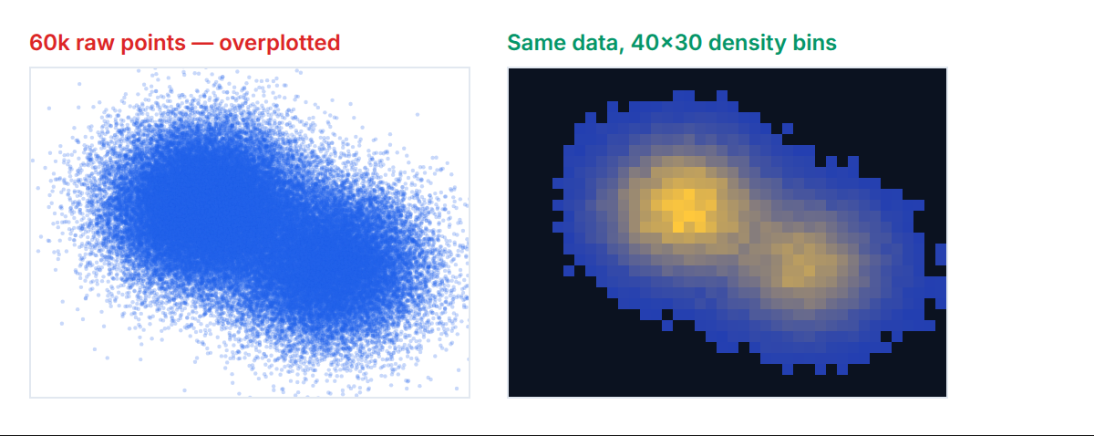 Left: sixty thousand translucent points overplotted into a saturated blob where structure is lost. Right: the same points binned into a 40 by 30 grid and coloured by count, revealing two density peaks.