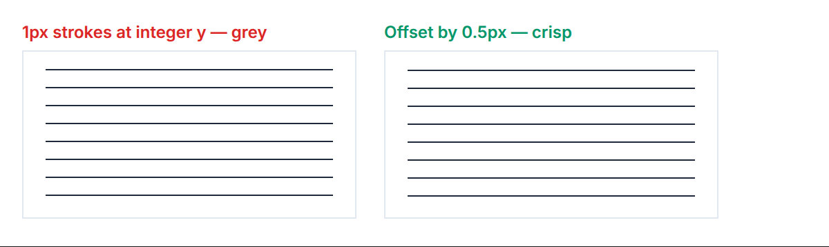 Two grids of one-pixel horizontal lines: the left, drawn at integer y coordinates, renders as soft grey because each line straddles two device rows; the right, offset by half a pixel, renders as crisp black.